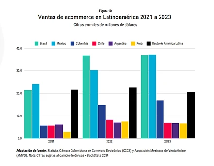 Competi&ccedil;&atilde;o na Am&eacute;rica Latina: uma an&aacute;lise aprofundada dos dados de mercado e oportunidades de categoria mais recentes da Mercado Libre Oportunidades de categoria